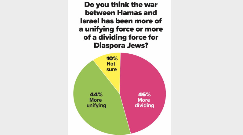 استطلاع إسرائيلي: 46% يرون أن الحرب على غزة أدت لمزيد من الانقسام